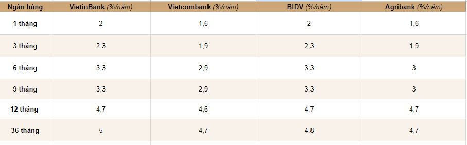 Biểu lãi suất tiền gửi tại VietinBank, Vietcombank, BIDV và Agribank. Đồ họa: Huyền Mai.