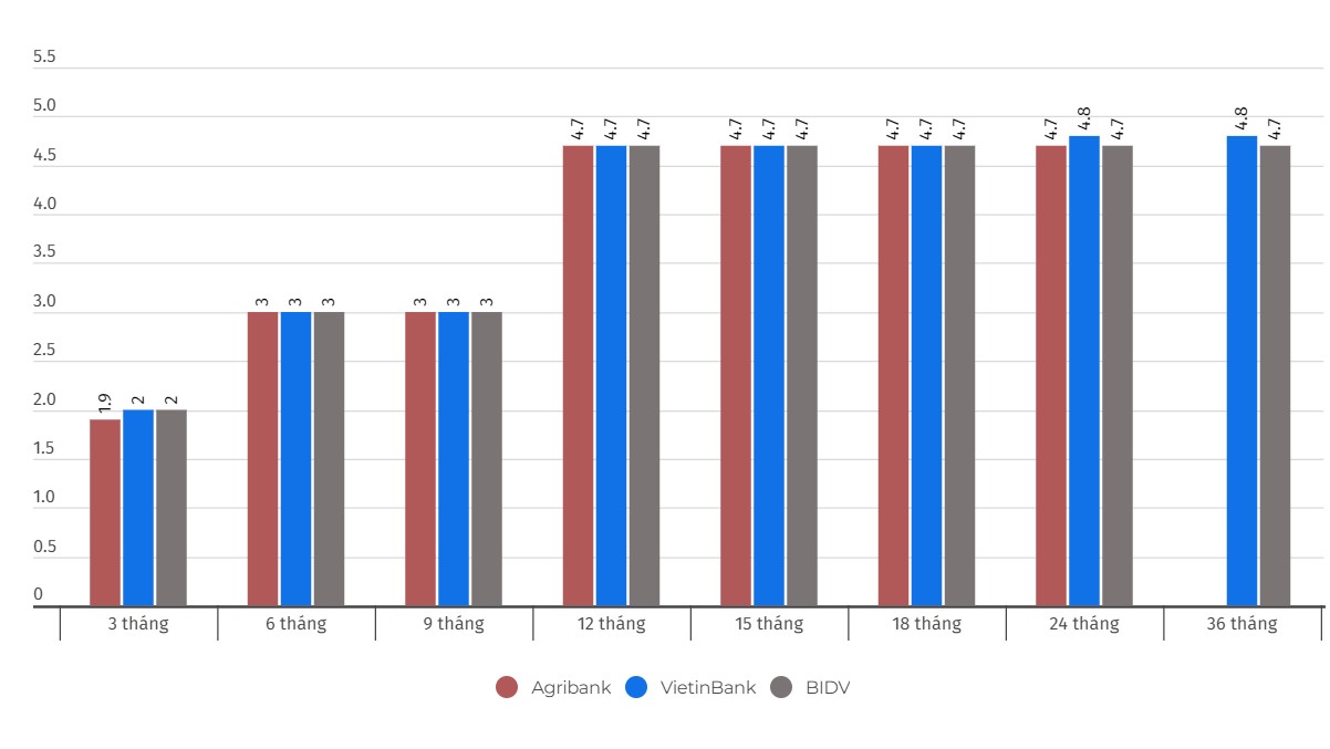 So sánh lãi suất Agribank, VietinBank và BIDV. Đơn vị tính: %/năm. Biểu đồ: Khương Duy 