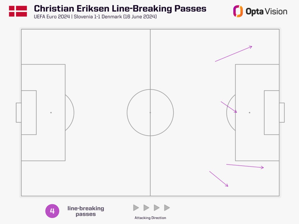 Tuyển Anh cần cẩn trọng với những tình huống chuyền bóng tạo cơ hội của Christian Eriksen tại EURO 2024. Ảnh: Opta Analyst
