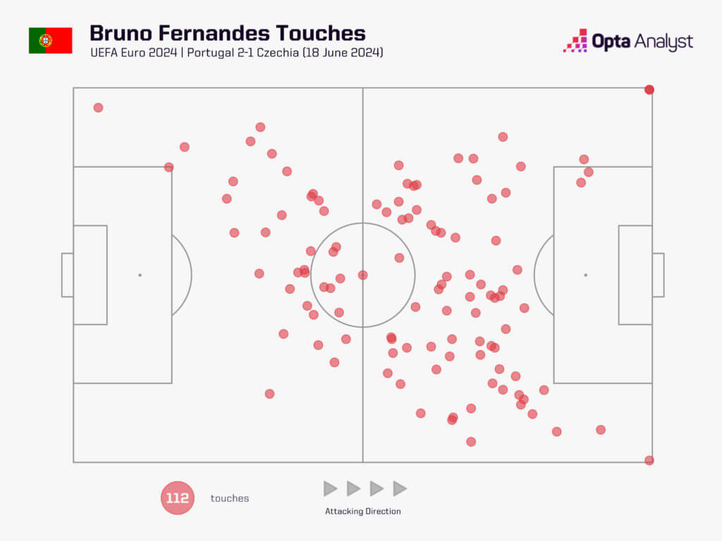 Những điểm chạm bóng của Bruno Fernandes trong trận đấu với Cộng hòa Séc. Ảnh: Opta Analyst