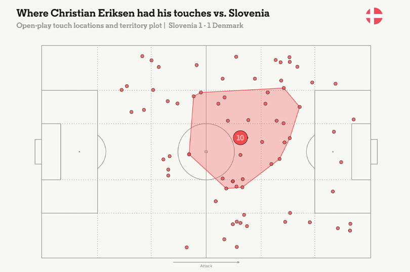 Tất cả những điểm chạm bóng của Eriksen trong trận hòa 1-1 của Đan Mạch trước Slovenia. Ảnh: The Athletic