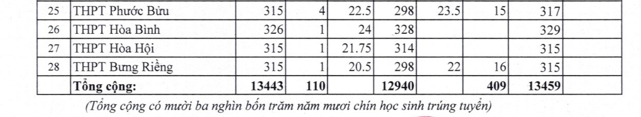 Điểm chuẩn vào lớp 10 công lập năm học 2024 - 2025 tỉnh Bà Rịa - Vũng Tàu