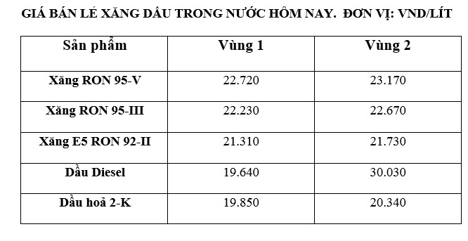 Giá xăng dầu trong nước ngày 20.6 theo bảng giá công bố của Petrolimex.