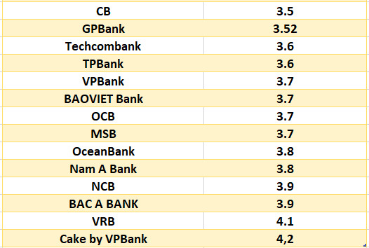 So sánh lãi suất ngân hàng cao nhất ở kỳ hạn 3 tháng. Đồ họa: Hà Vy