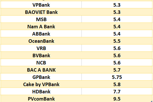So sánh lãi suất ngân hàng cao nhất ở kỳ hạn 12 tháng. Đồ họa: Hà Vy