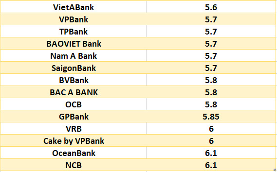 So sánh lãi suất ngân hàng cao nhất ở kỳ hạn 24 tháng. Đồ họa: Hà Vy