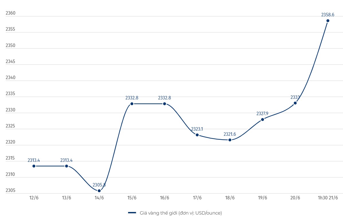 Diễn biến giá vàng thế giới. Đơn vị tính: USD/ounce. Biểu đồ: Khương Duy  