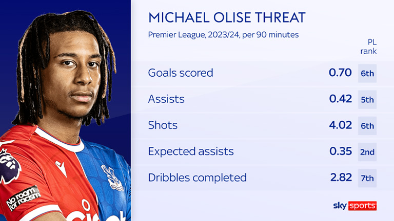 Thống kê cho thấy Michael Olise là một trong những cầu thủ tấn công hàng đầu của Premier League mùa giải 2023-2024. Ảnh: Sky Sports