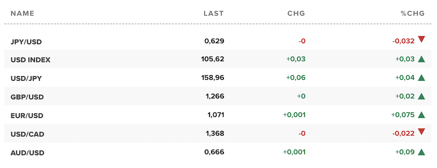 Tỷ giá USD hôm nay. Ảnh: CNBC