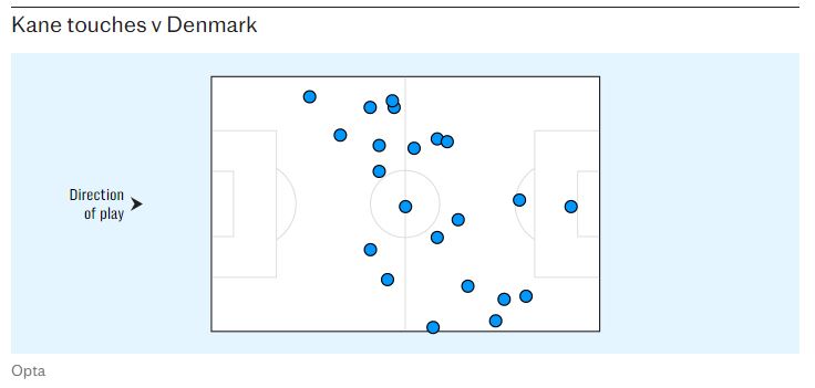 Những điểm chạm bóng của Harry Kane trong trận đấu với Đan Mạch. Ảnh: Telegraph