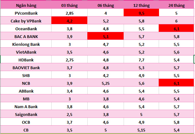 Top ngân hàng có lãi suất cao nhất thị trường hiện nay. Đồ họa: Hà Vy 