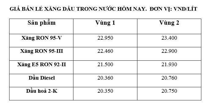 Giá xăng dầu trong nước ngày 22.6 theo bảng giá công bố của Petrolimex.