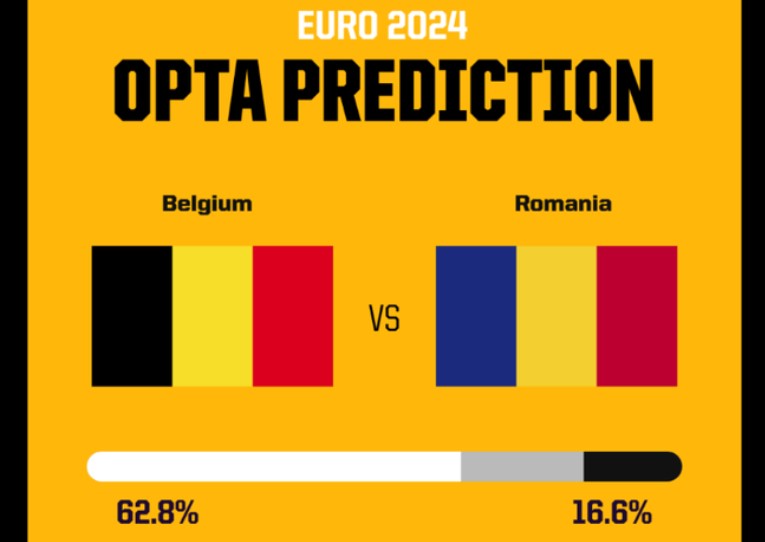 Theo Opta, tuyển Bỉ có nhiều cơ hội thắng Romania ở trận đối đầu trực tiếp giữa 2 đội. Ảnh: Opta 