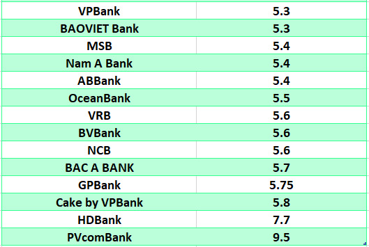 So sánh lãi suất ngân hàng cao nhất ở kỳ hạn 6 tháng. Đồ họa: Hà Vy