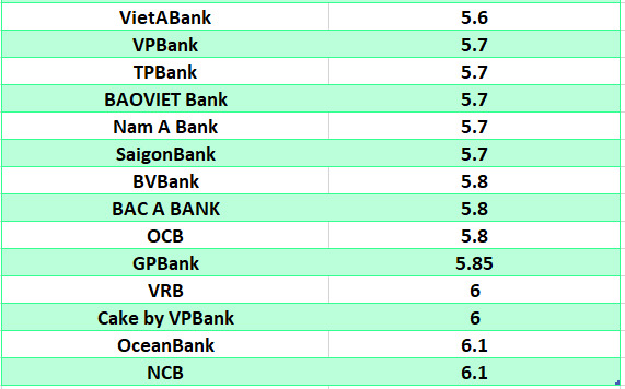 So sánh lãi suất ngân hàng cao nhất ở kỳ hạn 24 tháng. Đồ họa: Hà Vy