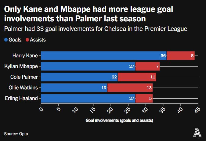 Palmer có 33 lần tham gia vào các bàn thắng của Chelsea ở Premier League mùa giải vừa qua. Ảnh: Opta