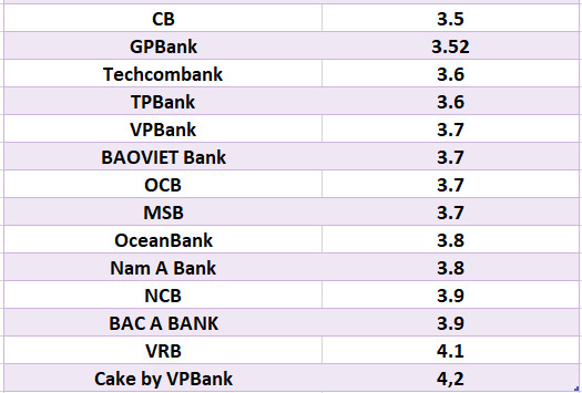 So sánh lãi suất ngân hàng cao nhất ở kỳ hạn 3 tháng. Đồ họa: Hà Vy