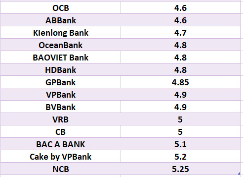 So sánh lãi suất ngân hàng cao nhất ở kỳ hạn 6 tháng. Đồ họa: Hà Vy