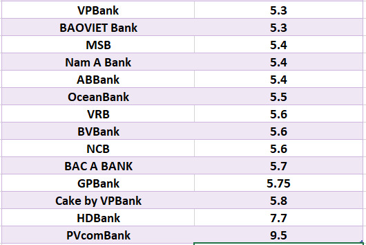 So sánh lãi suất ngân hàng cao nhất ở kỳ hạn 12 tháng. Đồ họa: Hà Vy