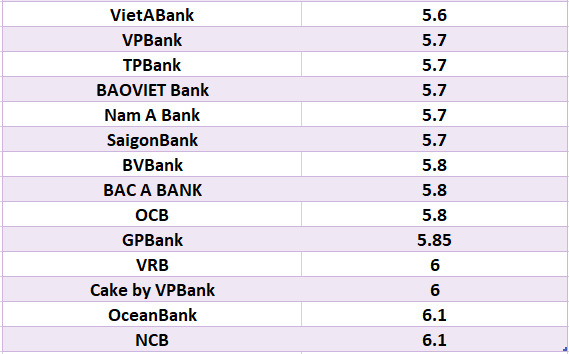So sánh lãi suất ngân hàng cao nhất ở kỳ hạn 24 tháng. Đồ họa: Hà Vy
