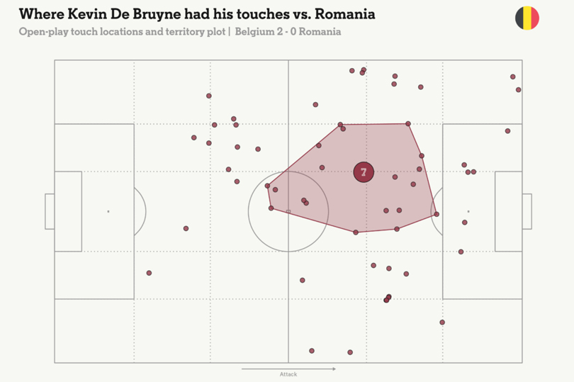 Những điểm chạm bóng của De Bruyne trong trận đấu với Romania. Ảnh: The Athletic