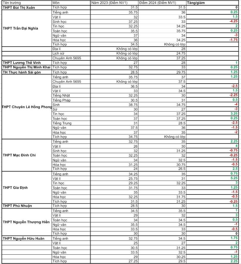 So sánh điểm chuẩn lớp 10 chuyên, tích hợp năm 2023 và 2024. Ảnh: Chân Phúc