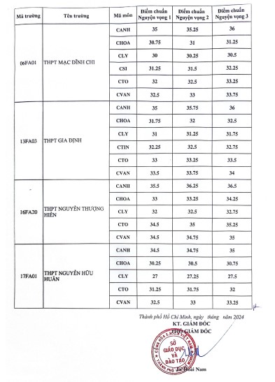 Điểm chuẩn chính thức lớp 10 chuyên ở TPHCM. Ảnh: Sở GDĐT TPHCM 