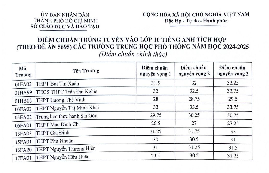 Điểm chuẩn chính thức lớp 10 tích hợp ở TPHCM. Ảnh: Sở GDĐT TPHCM 