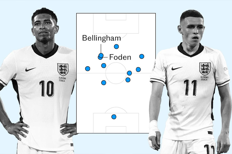Bản đồ vị trí trung bình của tuyển Anh trước Slovenia cho thấy Foden và Bellingham đang cản đường nhau như thế nào. Ảnh: Telegraph