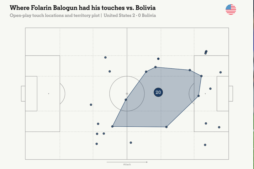Những điểm chạm bóng của Balogun trong thắng lợi 2-0 của đội tuyển Mỹ trước Bolivia. Ảnh: The Athletic