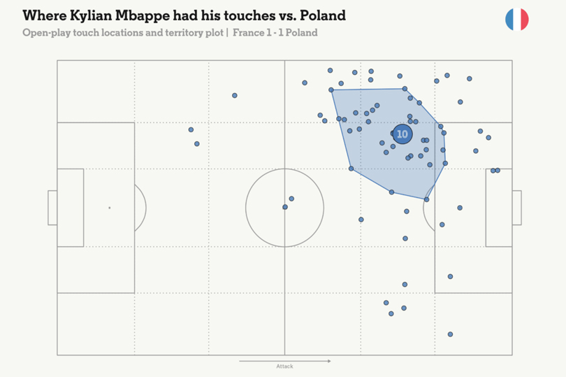 Bản đồ những điểm chạm bóng của Mbappe trong trận đấu với Ba Lan. Ảnh: The Athletic