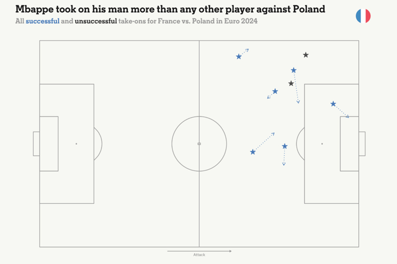 Bản đồ những đường đi bóng của Mbappe trong trận đấu với Ba Lan. Ảnh: The Athletic