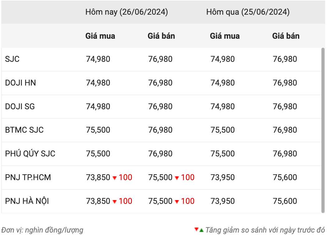 Giá vàng SJC trong nước chốt phiên 26.6.2024.