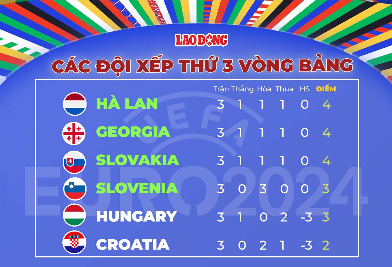 Bảng xếp hạng các đội hạng 3 ở EURO 2024. Đồ họa: Chi Trần