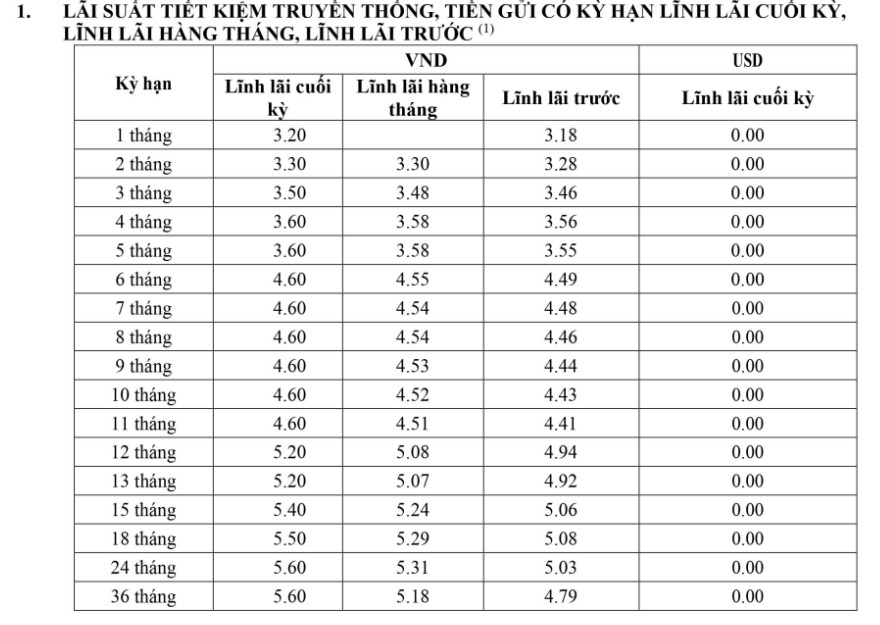 Biểu lãi suất tiền gửi tại quầy tại VietABank. Ảnh chụp màn hình.