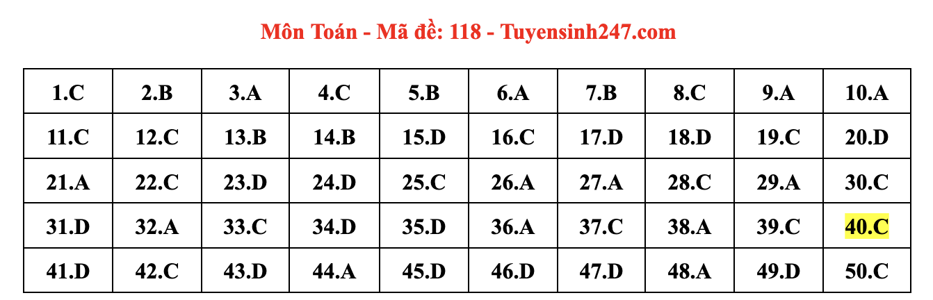 Đáp án tham khảo môn Toán tốt nghiệp THPT năm 2024 - mã đề 118 (tiếp tục cập nhật). Ảnh: Tuyensinh247 