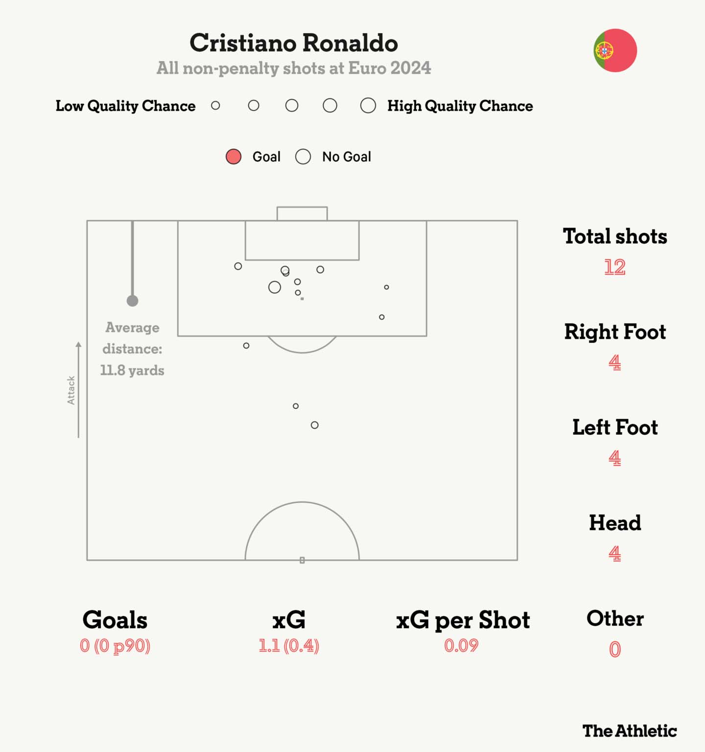 Ronaldo thi đấu thiếu hiệu quả trong màu áo tuyển Bồ Đào Nha tại EURO 2024. Ảnh: The Athletic