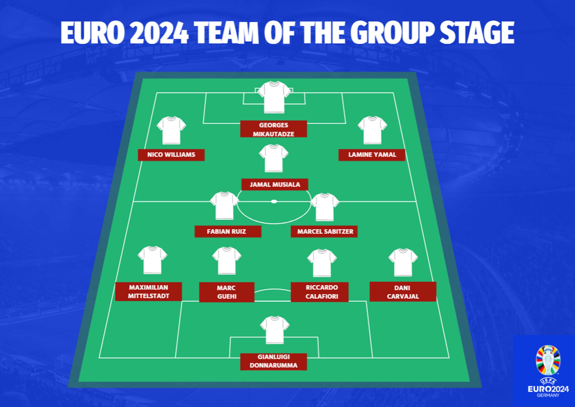 Đội tuyển Tây Ban Nha áp đảo đội hình hay nhất vòng bảng EURO 2024. Ảnh: Hoàng Sơn thiết kế