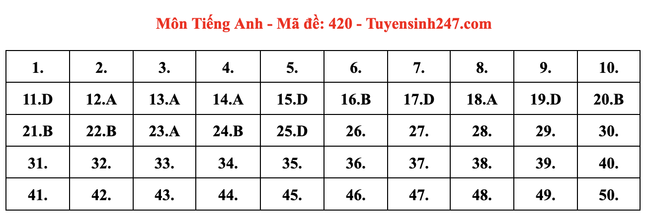 Đáp án tham khảo môn tiếng Anh tốt nghiệp THPT năm 2024 - mã đề 420 (tiếp tục cập nhật). Ảnh: Tuyensinh247  
