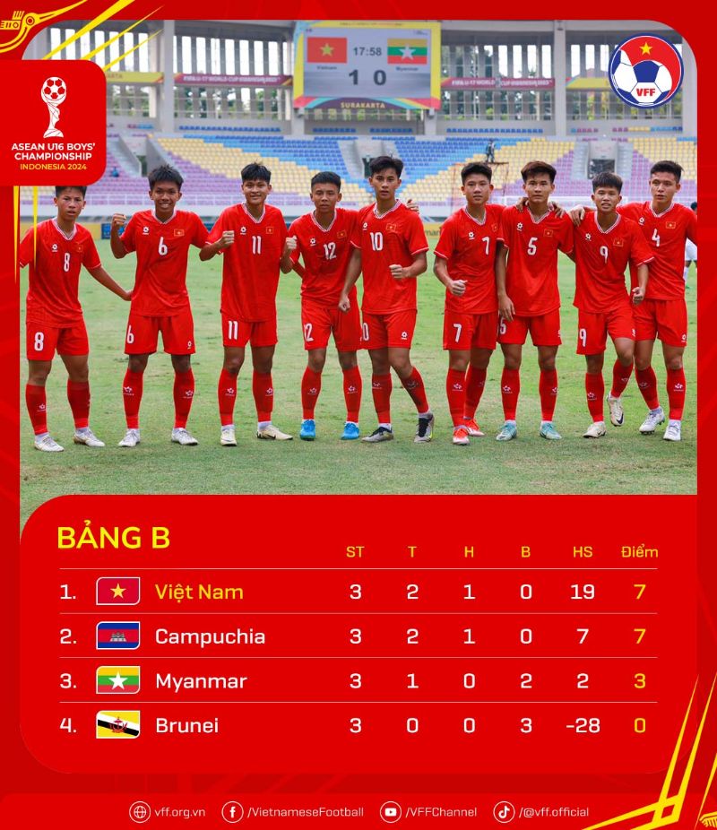 U16 Việt Nam nhất bảng B sau 3 trận đấu. Ảnh: VFF