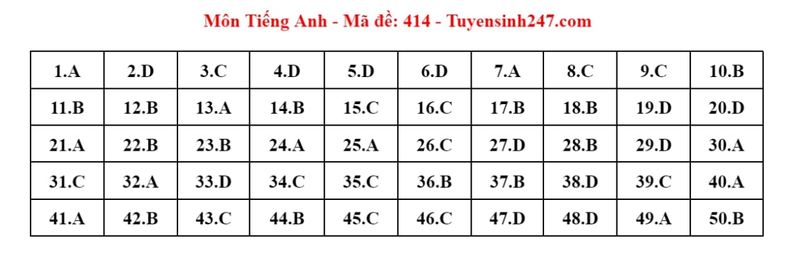 Đáp án mã đề 414 môn tiếng Anh kỳ thi tốt nghiệp THPT năm 2024. Ảnh: Tuyensinh247