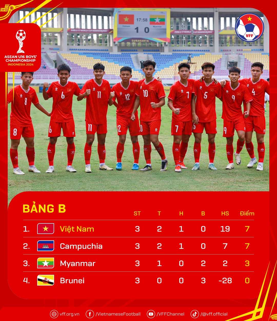 Thứ hạng ở bảng B, giải U16 Đông Nam Á 2024. Ảnh: VFF