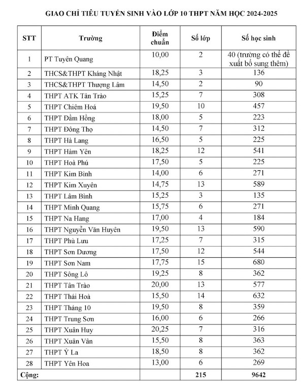 Điểm chuẩn lớp 10 tỉnh Tuyên Quang năm 2024 -2025. 
