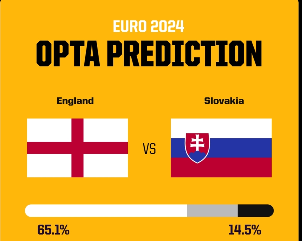 Theo siêu máy tính của Opta dự đoán, tuyển Anh có hơn 60% cơ hội thắng tuyển Slovakia để vào tứ kết. Ảnh: Opta