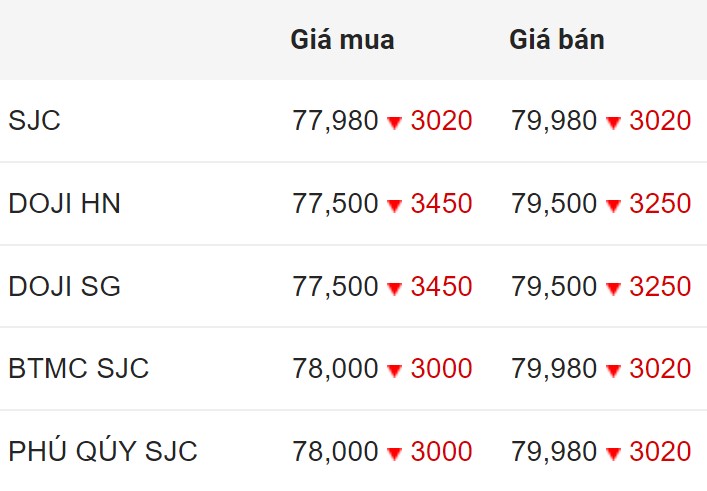 Cập nhật giá vàng trong nước lúc 16h ngày 3.6.2024.