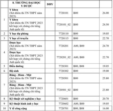 Điểm chuẩn trường Đại học Y - Dược, Đại học Huế năm 2023.