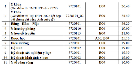 Điểm chuẩn trường Đại học Y - Dược, Đại học Huế năm 2022.