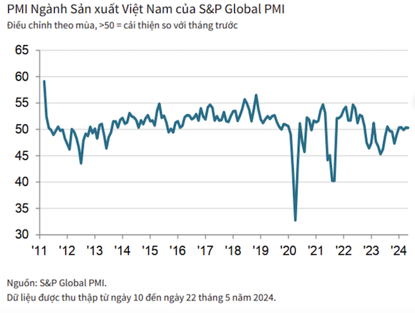 PMI ngành sản xuất của Việt Nam tiếp tục có sự cải thiện nhẹ. Biểu đồ: S&P Global. 