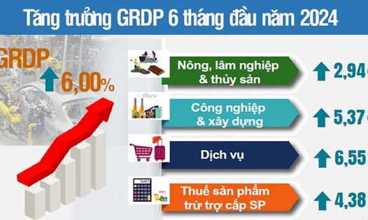 Tổng sản phẩm (GRDP) trên địa bàn Hà Nội ước tăng 6%.