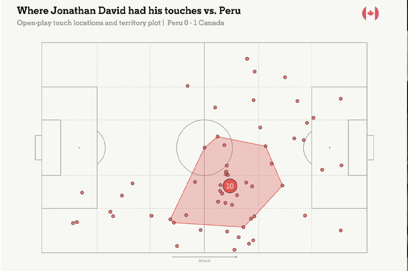 Những điểm chạm bóng của Jonathan David trong trận đấu với Peru tại Copa America 2024. Ảnh: The Athletic